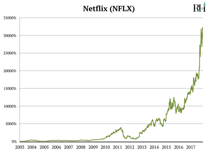 Investing Early Chart