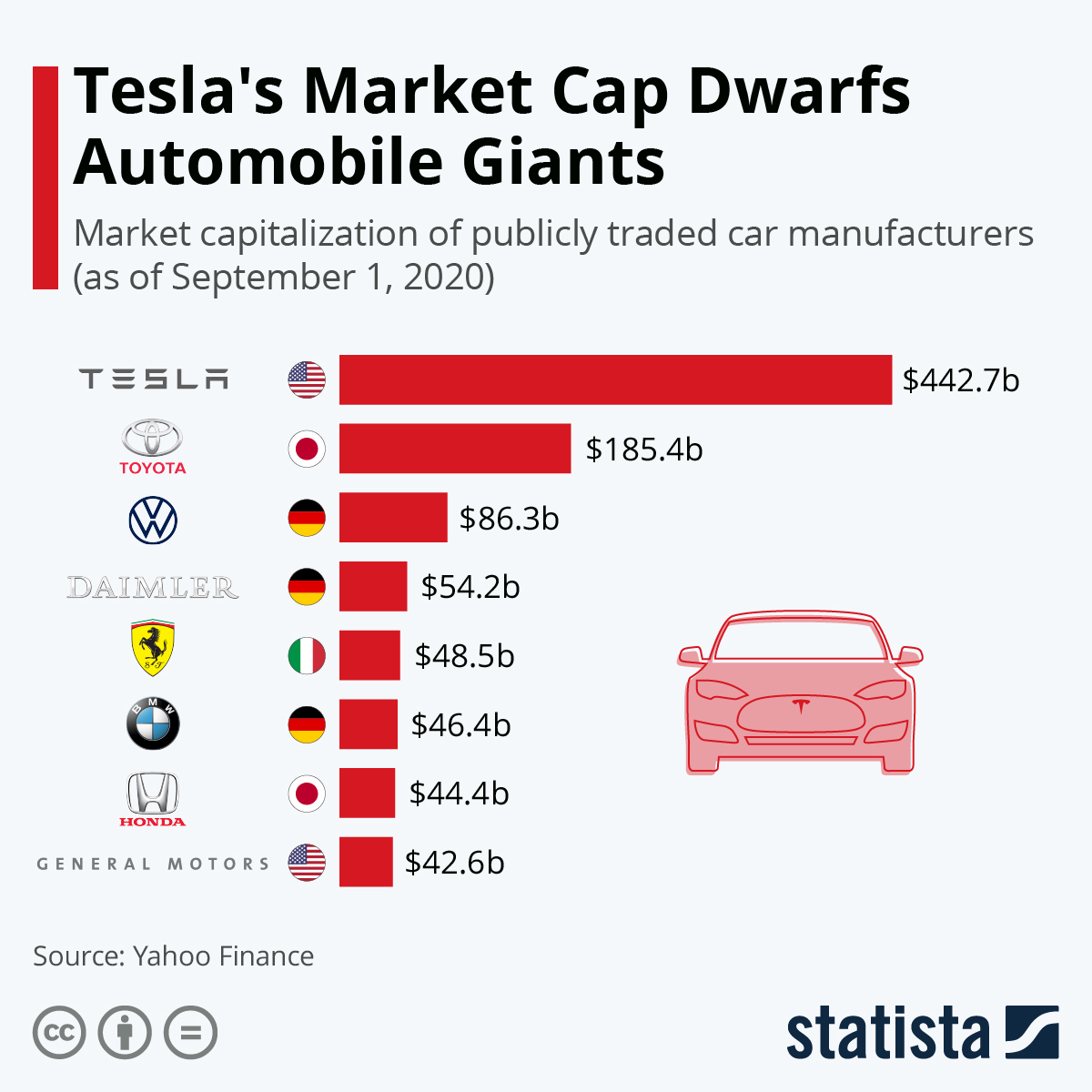 Tesla's market cap dwarfs automobile giants